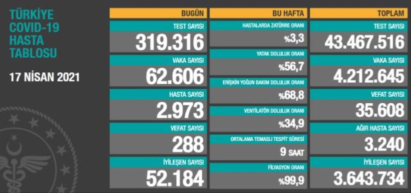 Türkiye'de 62 bin 606 yeni vaka tespit edildi
