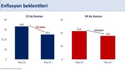 Bakan Şimşek: '12 ay sonrası enflasyon beklentisi yüzde 25,1'e geriledi'