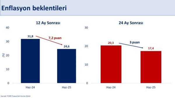 Bakan Şimşek: 'Piyasa katılımcılarının 12 ay sonrası yıllık enflasyon beklentisi 7,2 puan gerileyerek yüzde 24