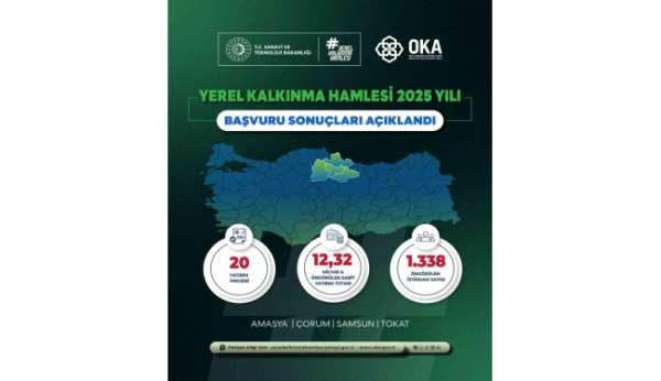 Yerel Kalkınma Hamlesi ile Orta Karadeniz'de 12,32 milyar TL'lik yatırım ve 1338 yeni istihdam