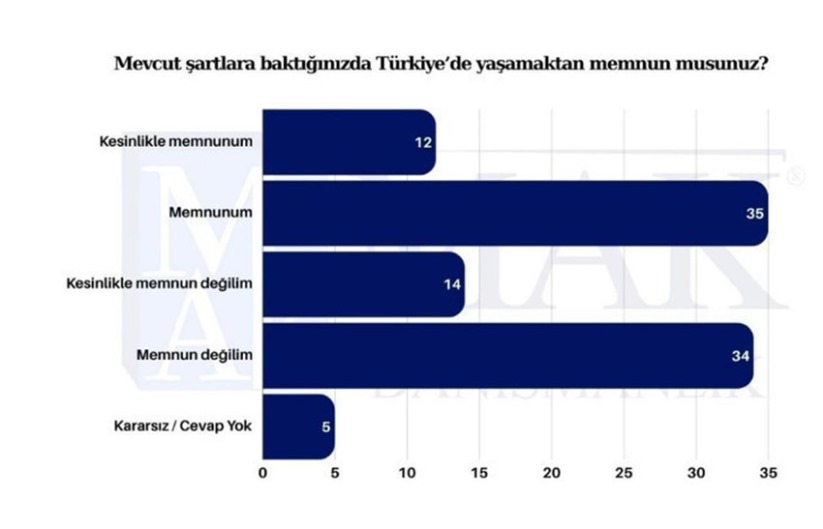 ''Türkiye'de yaşamaktan memnun musunuz?'' anketinde dikkat çeken sonuçlar