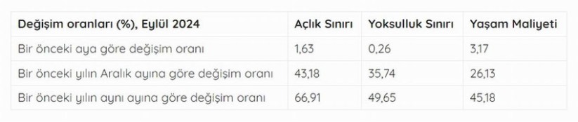 Eylül ayı açlık ve yoksulluk sınırı belli oldu!