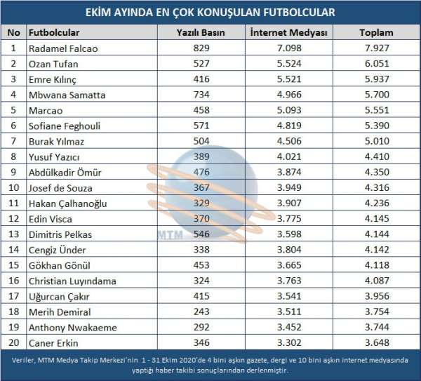 Ekim ayında futbol camiasında en çok konuşulanlar belli oldu