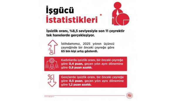 Bakan Işıkhan: 'İşsiz sayısı, 2025 yılının üçüncü çeyreğinde 26 bin kişi azaldı'