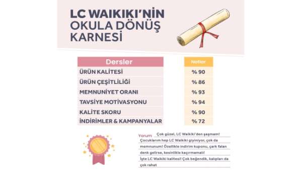 LC Waikiki, müşteri memnuniyeti anketleri sonuçlarını açıkladı