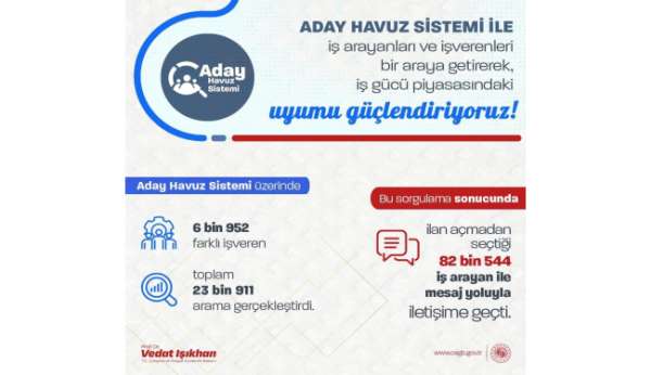 Bakan Işıkhan, aday havuz sistemi sayesinde 82 bin 544 işsizle iletişime geçildiğini açıkladı