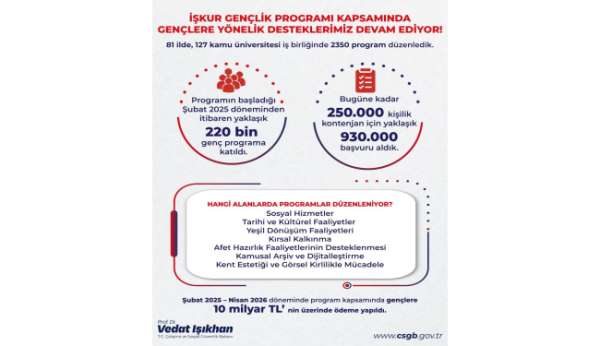 Bakan Işıkhan: 'Gençlerimize 10 milyar liranın üzerinde harçlık ödemesi gerçekleştirdik'