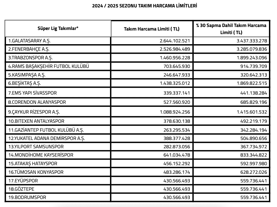 Samsunspor Ne Kadar Harcayabilir?