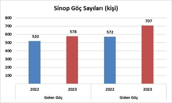 Sinop'un uluslararası göç istatistikleri