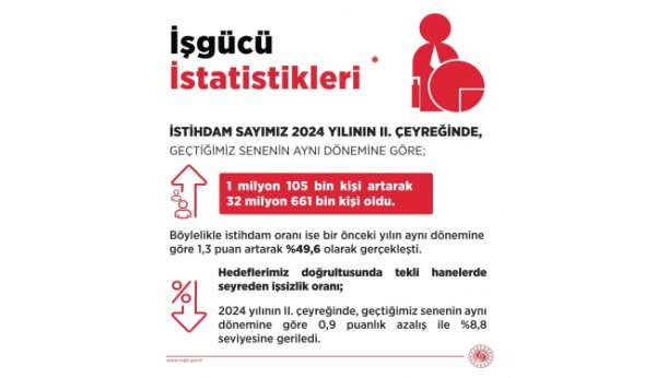 Bakan Işıkhan bu yılın ikinci çeyreğine ilişkin işgücü istatistiklerini açıkladı