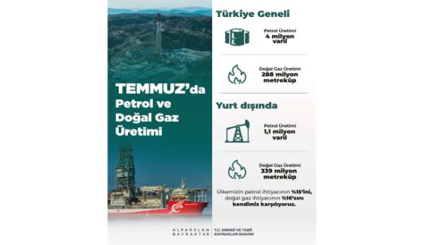 Temmuz'da toplam petrol üretimi 4 milyon varil