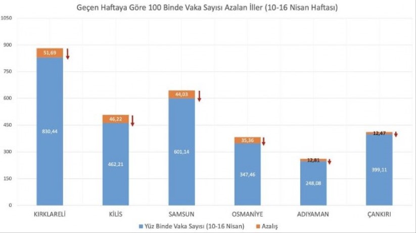 Bakan Koca açıkladı! Samsun'da vaka sayısı...