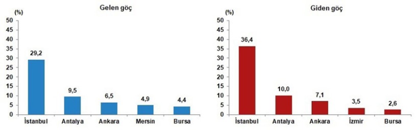 Türkiye'den kaçışın istatistikleri açıklandı: Yurtdışına göçte ürküten rakamlar