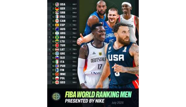 FIBA dünya sıralamasını açıkladı: Türkiye 11. sıradaki yerini korudu