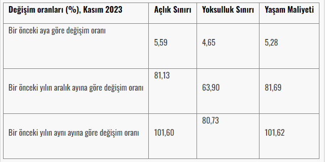 Açlık ve yoksulluk sınırı rakamları açıklandı!