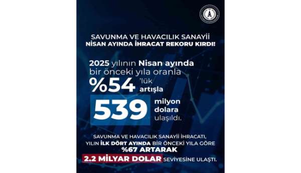 Savunma ve havacılık sanayii ihracatında yeni zirve: 539 milyon dolarlık ihracat gerçekleştirildi