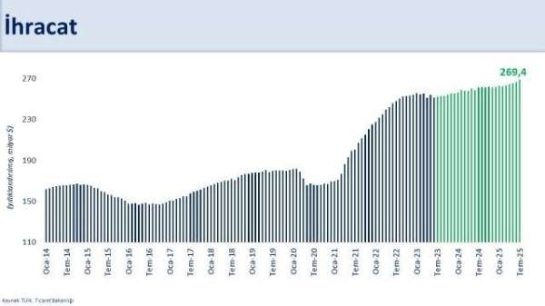 Bakan Şimşek: 'Yıllık ihracat 269,4 milyar dolara yükselirken, ithalat geçen aya göre sınırlı bir artışla 357,