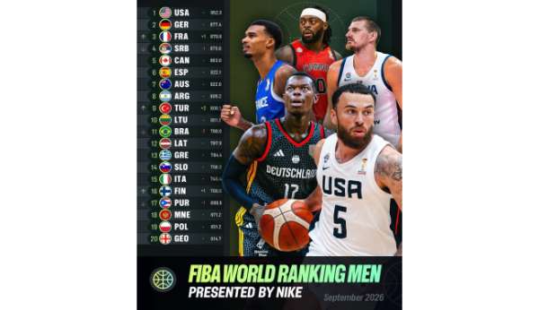 Türkiye, FIBA dünya sıralamasında iki basamak yükselerek 9. oldu