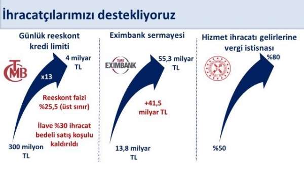Bakan Şimşek: 'Ocak-Eylül döneminde yıllık yüzde 4,1 artan ihracat yıllıklandırılmış olarak 269,7 milyar dolar
