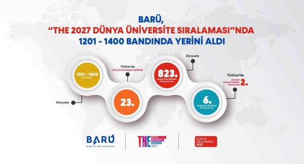BARÜ, 'THE 2027 Dünya Üniversite Sıralaması'nda 1201-1400 bandında yerini aldı