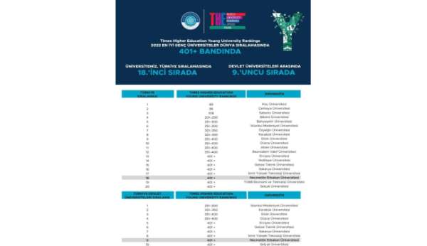 Necmettin Erbakan Üniversitesi dünyanın en iyi genç üniversiteleri listesinde