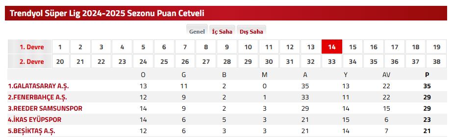 Samsunspor zirveye yaklaştı