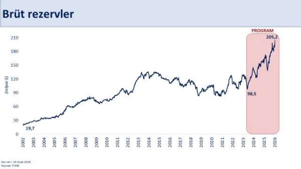 Bakan Şimşek: 'Rezervlerimiz tarihi zirvesinde'