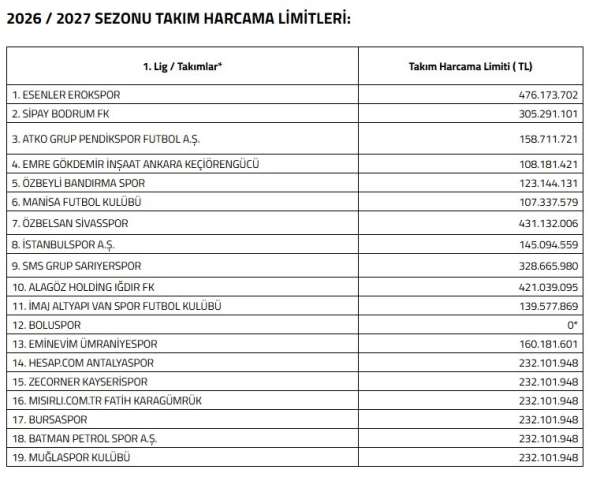 Kayserispor'a 232 milyon TL limit