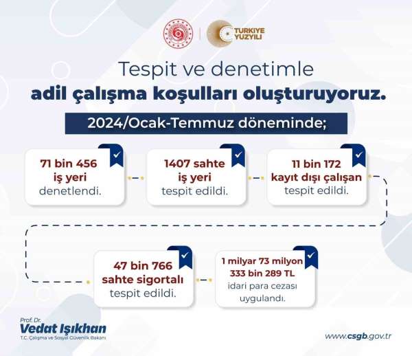 Bakan Işıkhan: 'Kayıt dışı istihdamla mücadelede aykırılık tespit edilen iş yerlerine 1 milyar 73 milyon lira