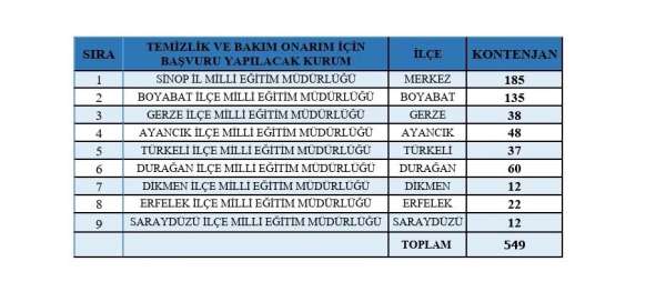 Sinop'ta 649 kişilik istihdam fırsatı