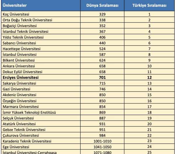 ERÜ'den QS Dünya Üniversiteleri 2026 Sürdürülebilirlik Sıralamas'ında başarı