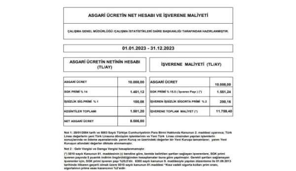 Asgari ücretin işverene maliyeti 11 bin 759 lira olacak