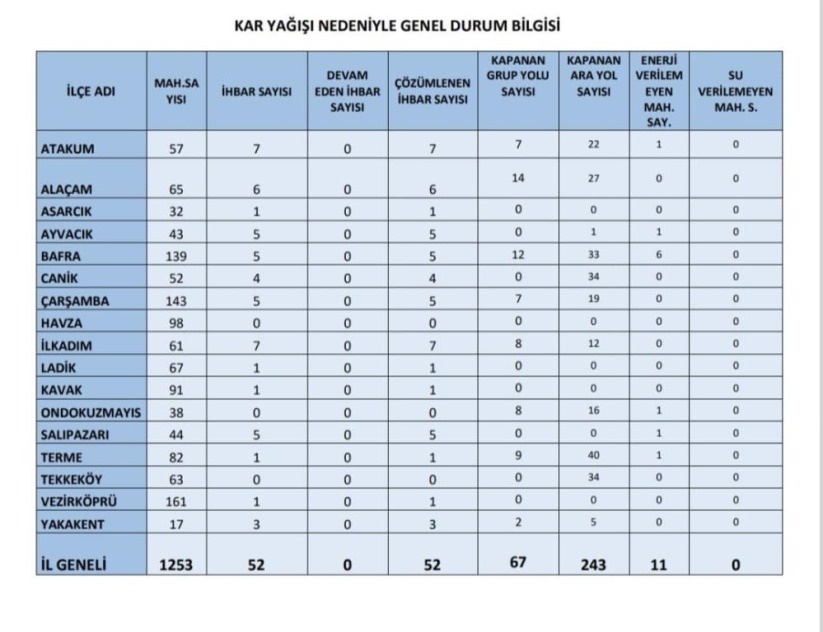 Samsun'da kar nedeniyle 67 grup yolu kapandı: Ekipler sahada