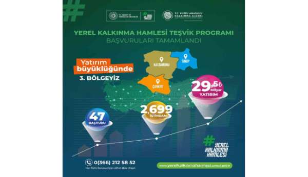 TR82 Bölgesi yerel kalkınma hamlesiyle Türkiye 3'üncüsü oldu
