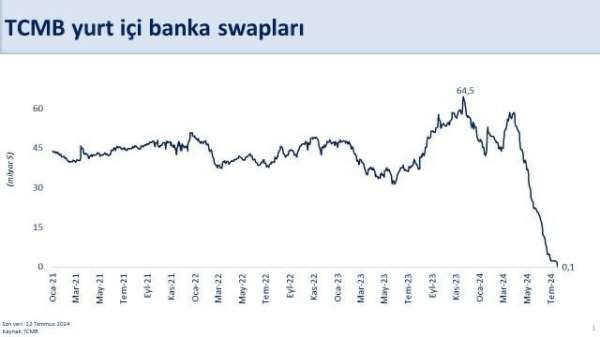 Bakan Şimşek: 'TCMB'nin yurt içi bankalarla yaptığı swap stoku 2023 yılı zirvesi olan 64,5 milyar dolardan 144