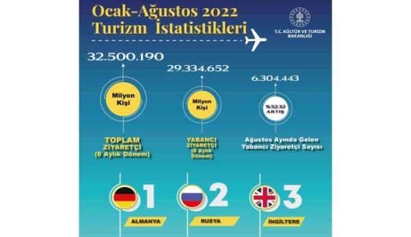 Türkiye bu yıl 32,5 milyon ziyaretçi ağırladı - Ankara haber