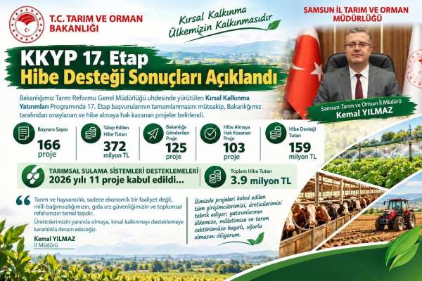 Samsun'da 103 projeye 159 milyon TL'lik hibe desteği: Kadın ve genç girişimcilere öncelik