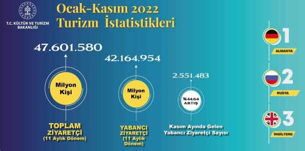 Türkiye ilk 11 ayda 47 milyondan fazla yabancı ziyaretçi ağırladı