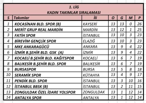 Kocasinan'ın Masa Tenisi B Takımı namağlup lider