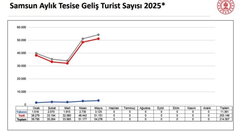 Samsun'da 2025 yılında 214 bin 507 turist konakladı