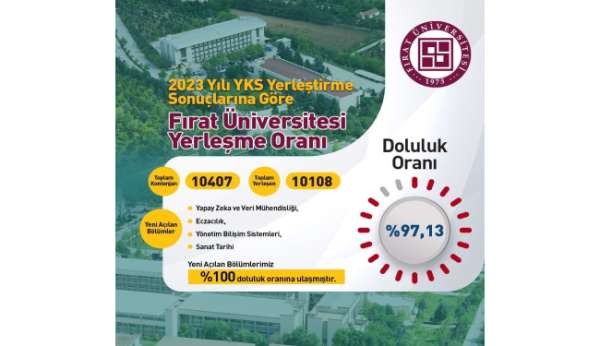Fırat Üniversitesi YKS'de yüzde 98 yerleştirme oranına ulaştı