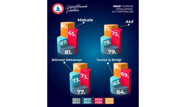BEUN, Türkiye'nin yükselen üniversiteleri arasında