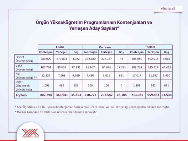 YKS yerleştirme sonuçları açıklandı: Devlet üniversitelerinde kontenjanların yüzde 99'u doldu