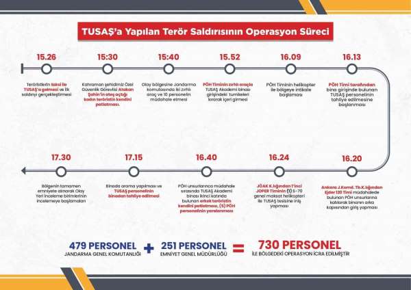 TUSAŞ'a yapılan terör saldırına karşı icra edilen operasyonun süreçleri