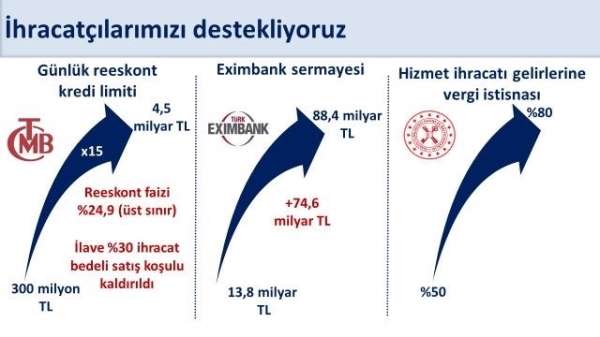 Bakan Şimşek: 'Reeskont kredileri günlük limitini program döneminde 300 milyon liradan 4,5 milyar liraya 15 ka