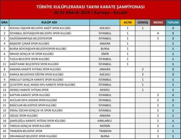 Gaziosmanpaşa Belediye Spor Kulübü Türkiye 3'üncüsü oldu