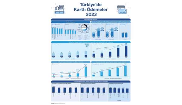 Türkiye'de kartlı ödemeler 2023'te yüzde 122 büyüdü