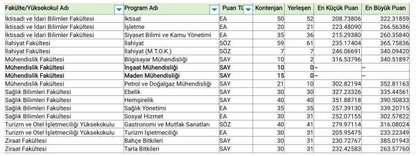 Şırnak Üniversitesi'nde iki bölüm öğrencisiz kaldı