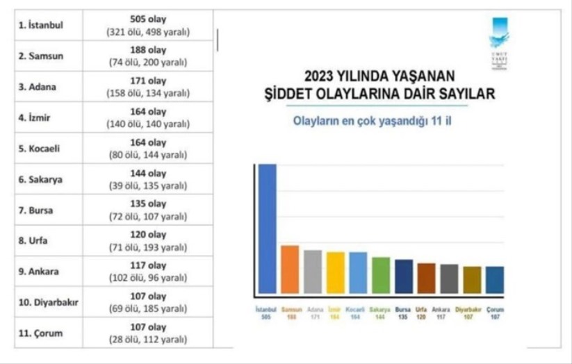 Türkiye'nin bölge bölge, il il şiddet haritası yayınlandı. Samsun için alarm!