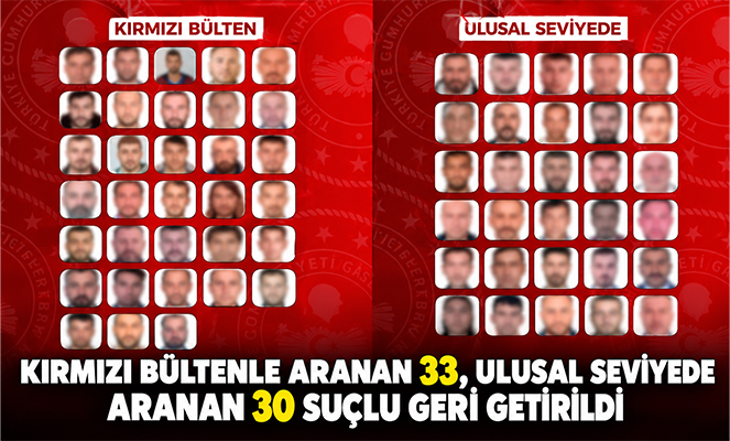 Kırmızı bültenle aranan 33, ulusal seviyede aranan 30 suçlu geri getirildi